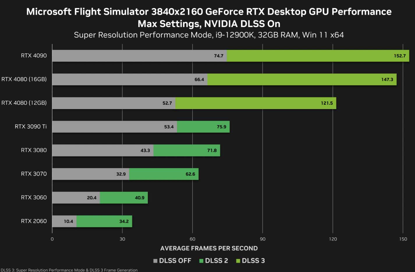 RTX 4080 12GB model canceled by NVIDIA