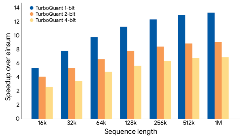 Google TurboQuant Nedir, Ne İşe Yarar?