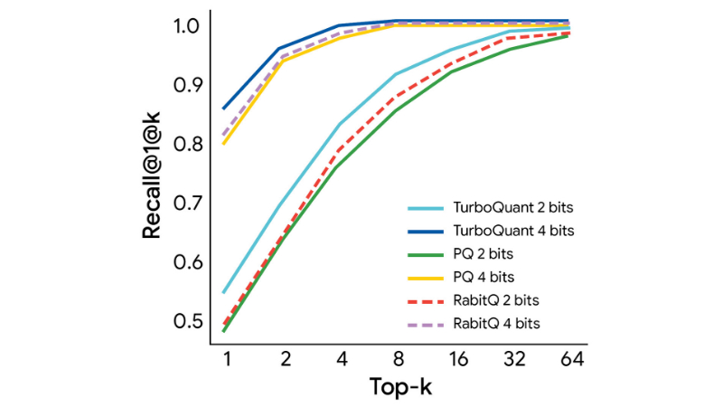 Google TurboQuant Nedir, Ne İşe Yarar?