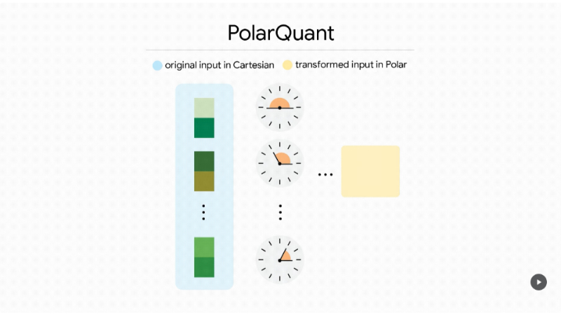 Google TurboQuant Nedir, Ne İşe Yarar?